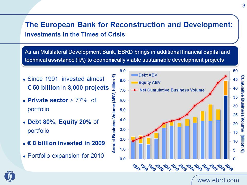 Since 1991, invested almost € 50 billion in 3,000 projects Private sector > 77% of portfolio Debt 80%, Equity 20% of portfolio € 8 billion invested in 2009 Portfolio expansion for 2010 Annual Business Volume (ABV, billion €)Annual Business Volume (ABV, billion €) Cumulative Business Volume (billion €) The European Bank for Reconstruction and Development: Investments in the Times of Crisis As an Multilateral Development Bank, EBRD brings in additional financial capital and technical assistance (TA) to economically viable sustainable development projects 3