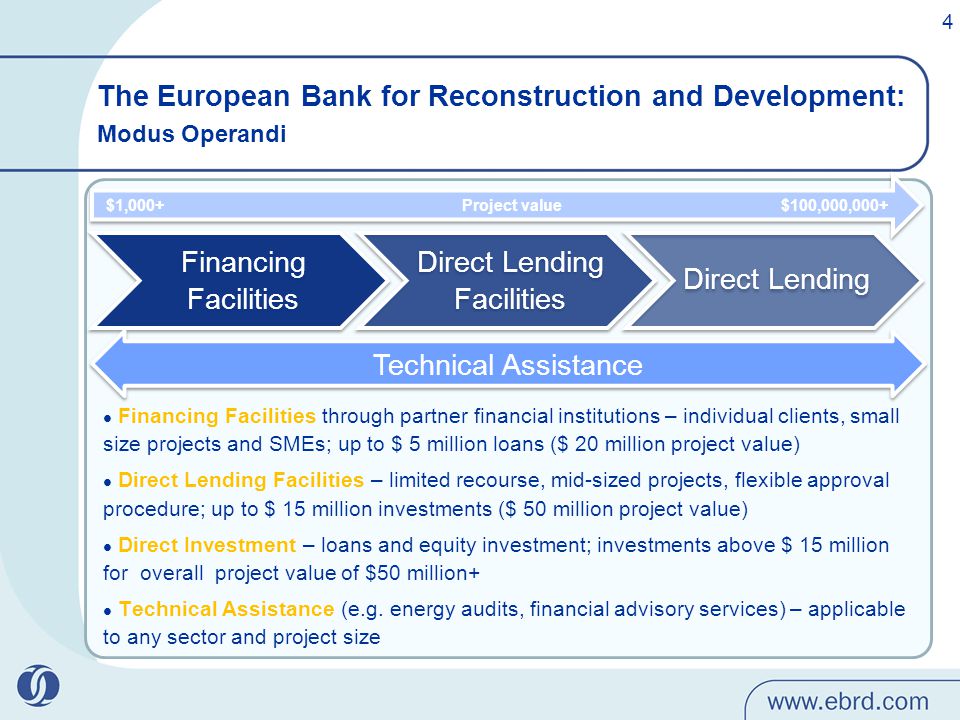Financing Facilities through partner financial institutions – individual clients, small size projects and SMEs; up to $ 5 million loans ($ 20 million project value) Direct Lending Facilities – limited recourse, mid-sized projects, flexible approval procedure; up to $ 15 million investments ($ 50 million project value) Direct Investment – loans and equity investment; investments above $ 15 million for overall project value of $50 million+ Technical Assistance (e.g.