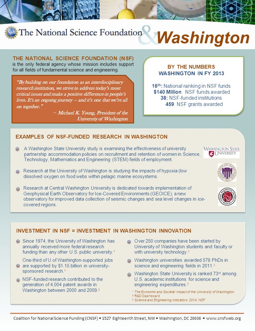 BY THE NUMBERS WASHINGTON IN FY th : National ranking in NSF funds $140 Million: NSF funds awarded 38: NSF-funded institutions 459: NSF grants awarded EXAMPLES OF NSF-FUNDED RESEARCH IN WASHINGTON A Washington State University study is examining the effectiveness of university partnership accommodation policies on recruitment and retention of women in Science, Technology, Mathematics and Engineering (STEM) fields of employment.