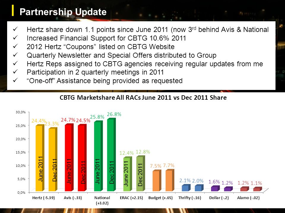 Partnership Update Hertz share down 1.1 points since June 2011 (now 3 rd behind Avis & National Increased Financial Support for CBTG 10.6% Hertz Coupons listed on CBTG Website Quarterly Newsletter and Special Offers distributed to Group Hertz Reps assigned to CBTG agencies receiving regular updates from me Participation in 2 quarterly meetings in 2011 One-off Assistance being provided as requested June 2011Dec 2011 June 2011Dec 2011June 2011Dec 2011 June 2011Dec 2011
