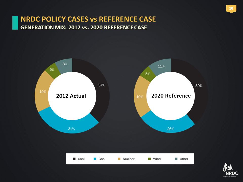 2012 Actual 2020 Reference NRDC POLICY CASES vs REFERENCE CASE GENERATION MIX: 2012 vs.
