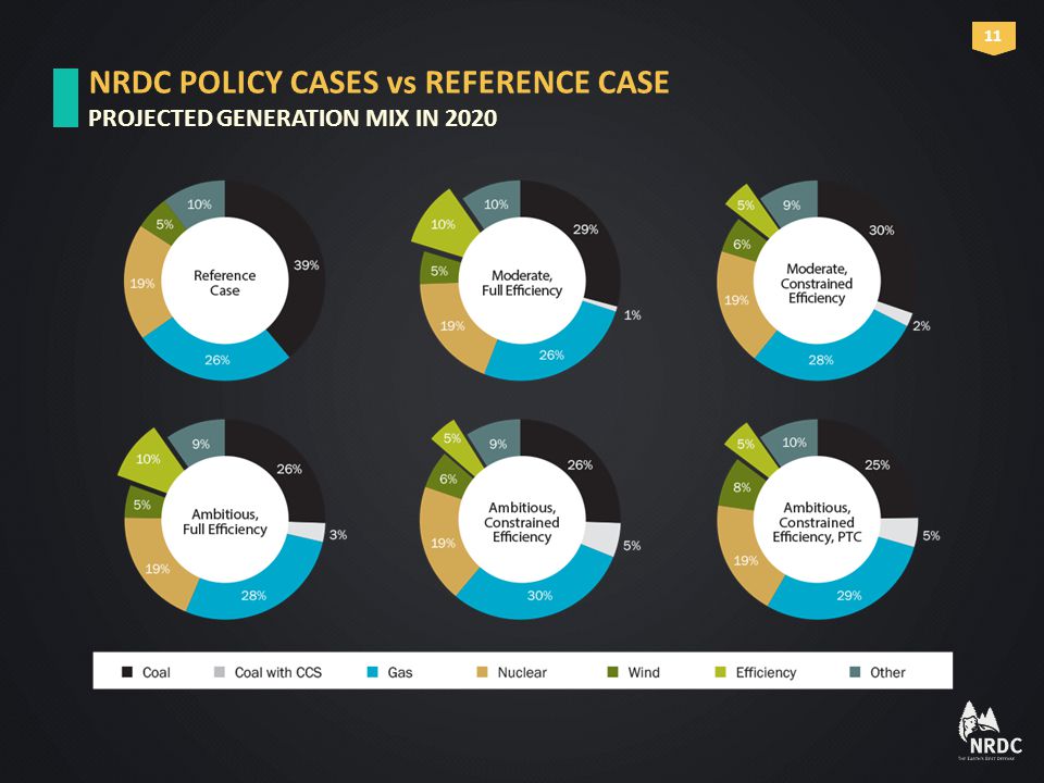 NRDC POLICY CASES vs REFERENCE CASE PROJECTED GENERATION MIX IN