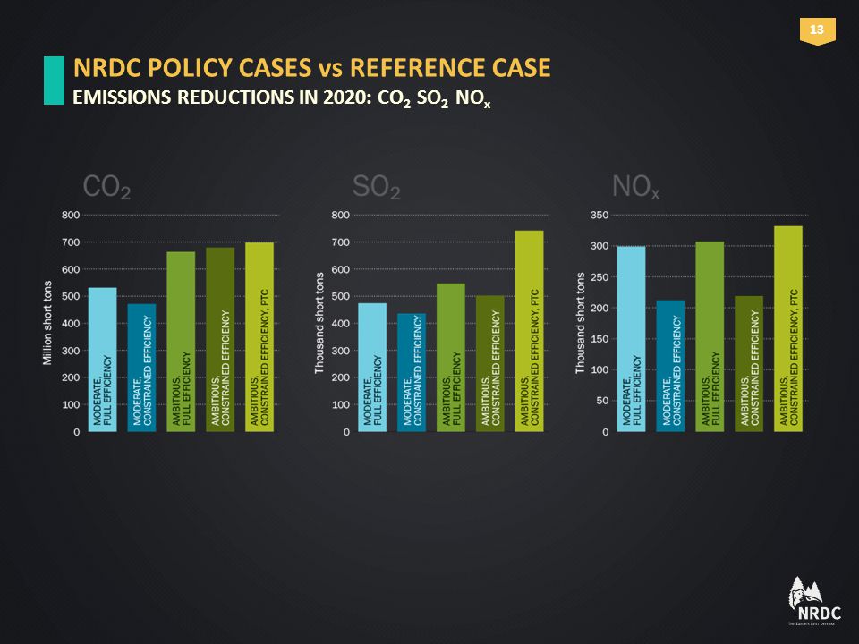 NRDC POLICY CASES vs REFERENCE CASE EMISSIONS REDUCTIONS IN 2020: CO 2 SO 2 NO x 13