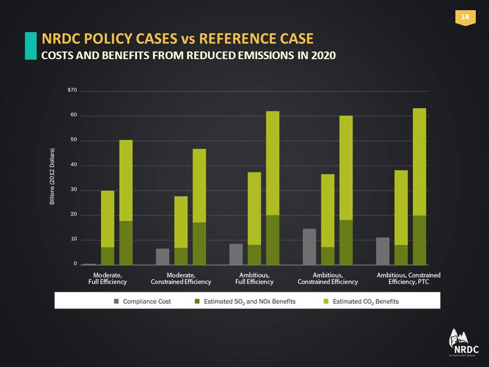 NRDC POLICY CASES vs REFERENCE CASE COSTS AND BENEFITS FROM REDUCED EMISSIONS IN