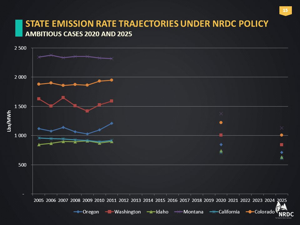 STATE EMISSION RATE TRAJECTORIES UNDER NRDC POLICY AMBITIOUS CASES 2020 AND