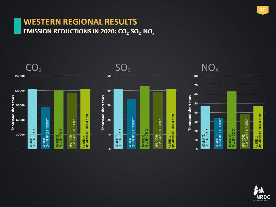 WESTERN REGIONAL RESULTS EMISSION REDUCTIONS IN 2020: CO 2 SO 2 NO x 17