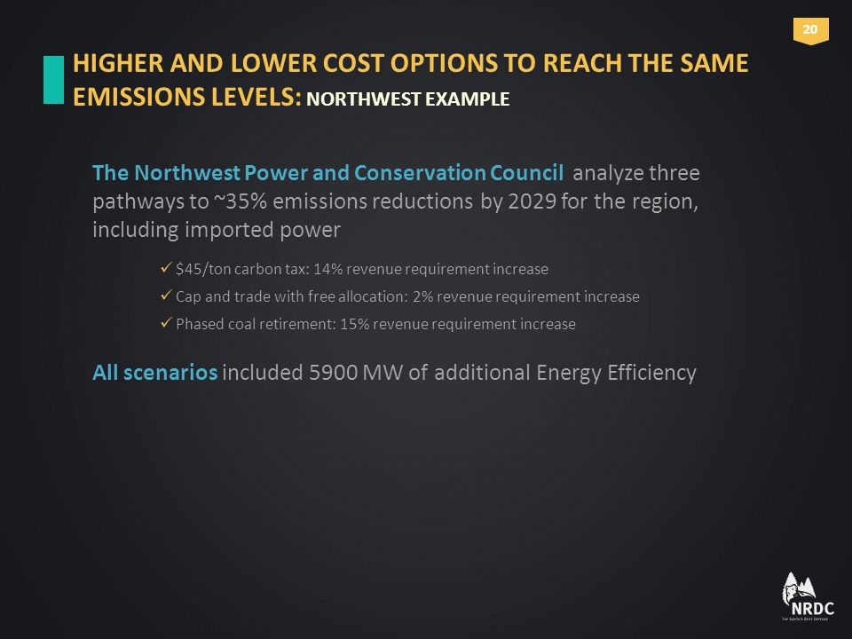 The Northwest Power and Conservation Council analyze three pathways to ~35% emissions reductions by 2029 for the region, including imported power All scenarios included 5900 MW of additional Energy Efficiency HIGHER AND LOWER COST OPTIONS TO REACH THE SAME EMISSIONS LEVELS: NORTHWEST EXAMPLE 20 $45/ton carbon tax: 14% revenue requirement increase Cap and trade with free allocation: 2% revenue requirement increase Phased coal retirement: 15% revenue requirement increase