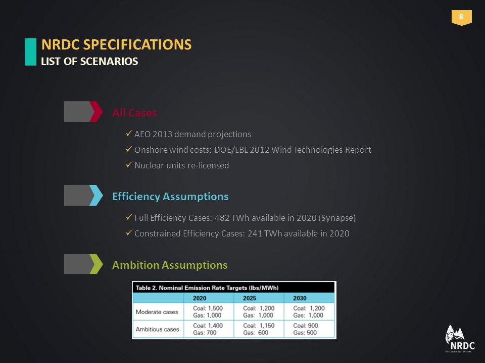 AEO 2013 demand projections Onshore wind costs: DOE/LBL 2012 Wind Technologies Report Nuclear units re-licensed All Cases NRDC SPECIFICATIONS LIST OF SCENARIOS Full Efficiency Cases: 482 TWh available in 2020 (Synapse) Constrained Efficiency Cases: 241 TWh available in 2020 Efficiency AssumptionsAmbition Assumptions 8