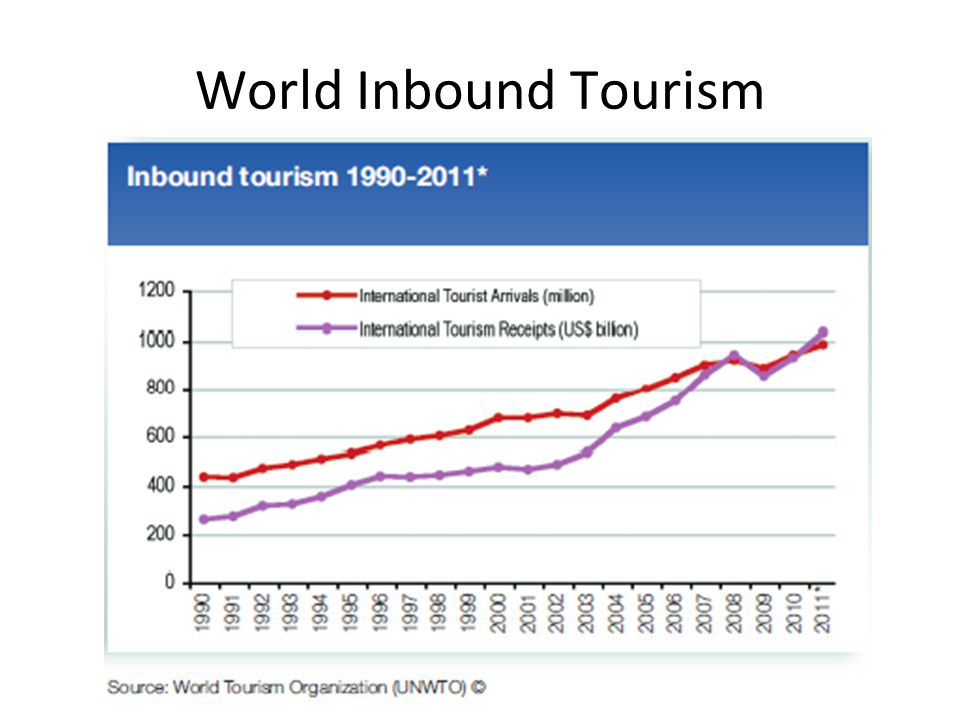 World Inbound Tourism