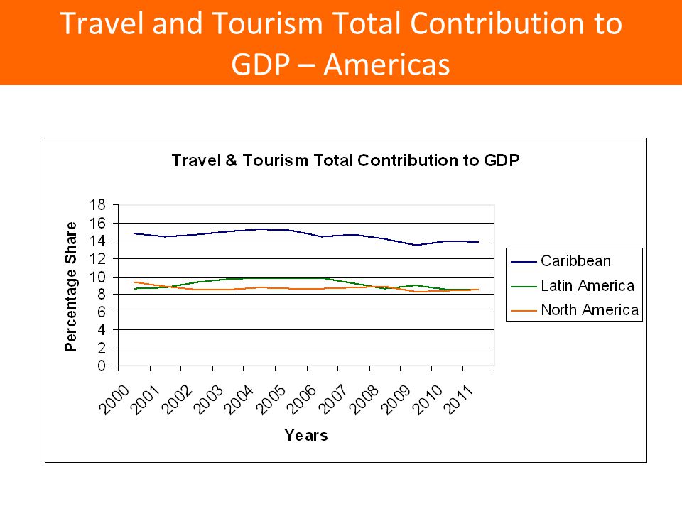 Travel and Tourism Total Contribution to GDP – Americas