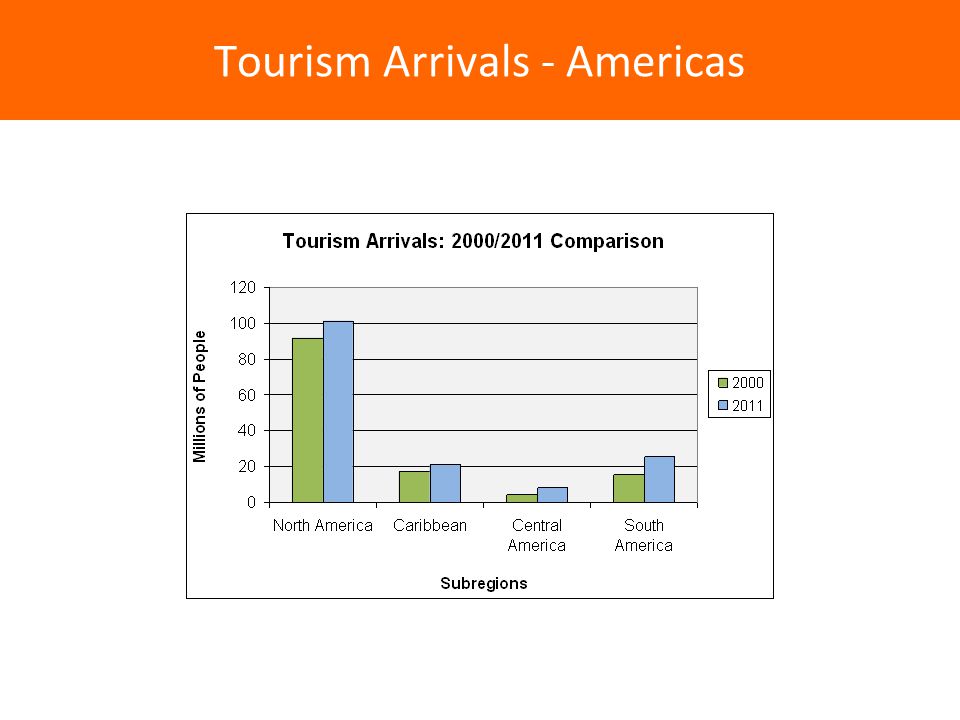 Tourism Arrivals - Americas