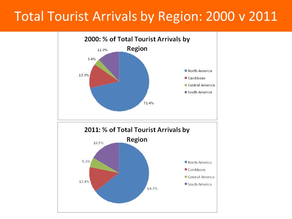 Total Tourist Arrivals by Region: 2000 v 2011