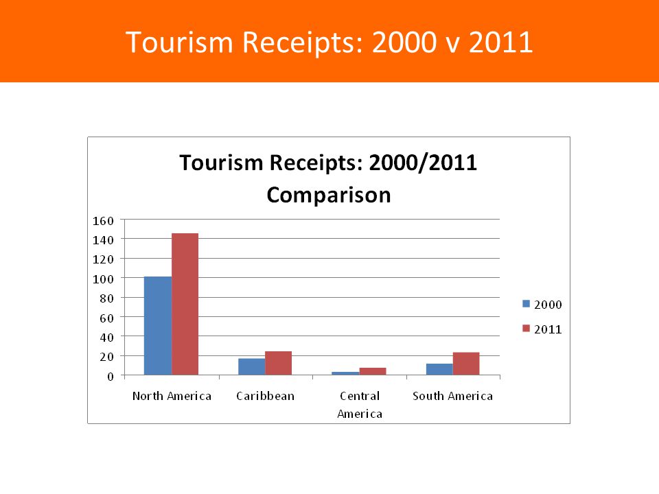Tourism Receipts: 2000 v 2011