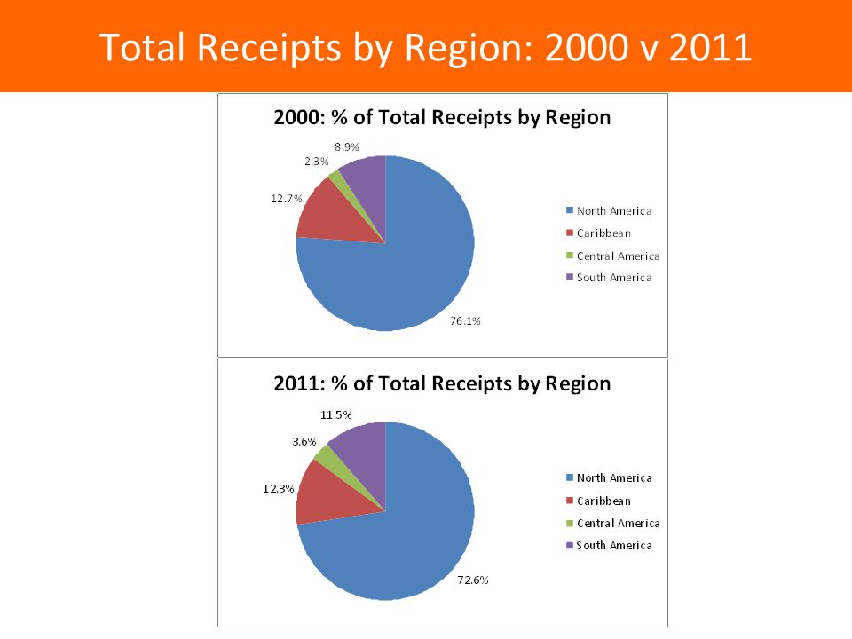 Total Receipts by Region: 2000 v 2011