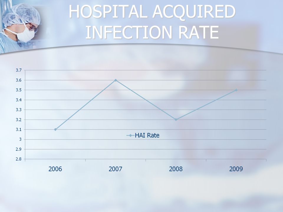 HOSPITAL ACQUIRED INFECTION RATE