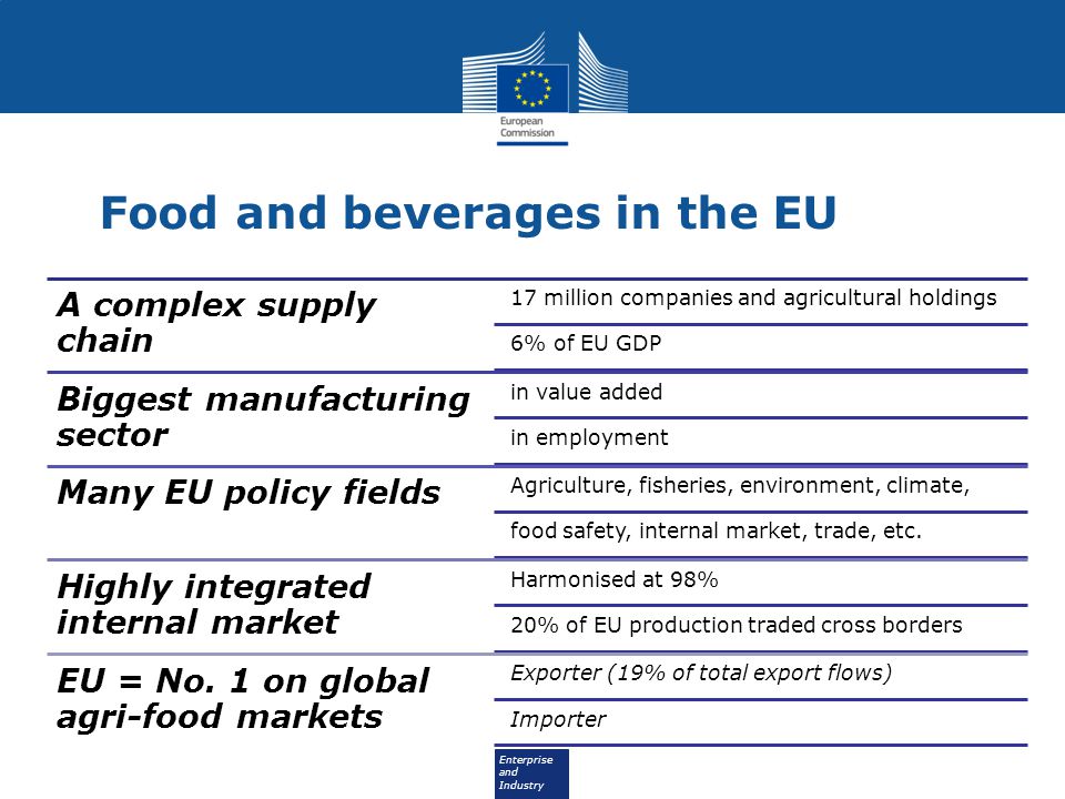 Enterprise and Industry Food and beverages in the EU A complex supply chain 17 million companies and agricultural holdings 6% of EU GDP Biggest manufacturing sector in value added in employment Many EU policy fields Agriculture, fisheries, environment, climate, food safety, internal market, trade, etc.