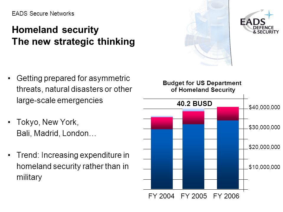 EADS Secure Networks Homeland security The new strategic thinking Getting prepared for asymmetric threats, natural disasters or other large-scale emergencies Tokyo, New York, Bali, Madrid, London… Trend: Increasing expenditure in homeland security rather than in military Budget for US Department of Homeland Security $10,000,000 $40,000,000 $30,000,000 $20,000,000 FY 2004 FY 2005 FY BUSD