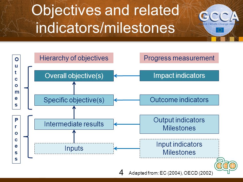 Objectives and related indicators/milestones Hierarchy of objectivesProgress measurement Overall objective(s) Specific objective(s) Intermediate results Inputs Impact indicators Outcome indicators Output indicators Milestones Input indicators Milestones OutcomesOutcomes ProcessProcess Adapted from: EC (2004), OECD (2002) 4
