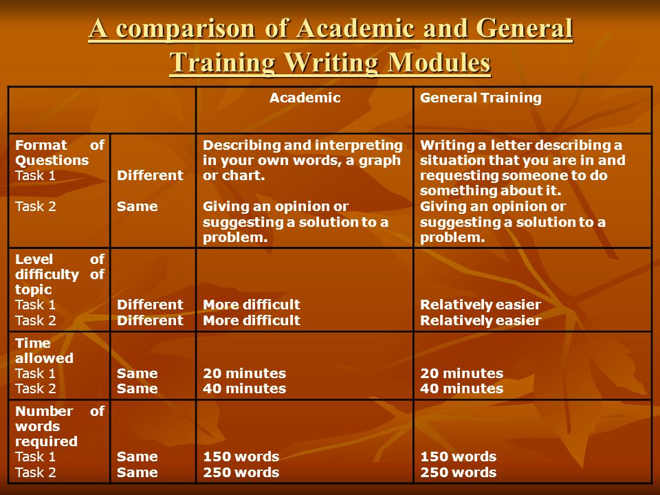 A comparison of Academic and General Training Writing Modules AcademicGeneral Training Format of Questions Task 1 Task 2 Different Same Describing and interpreting in your own words, a graph or chart.