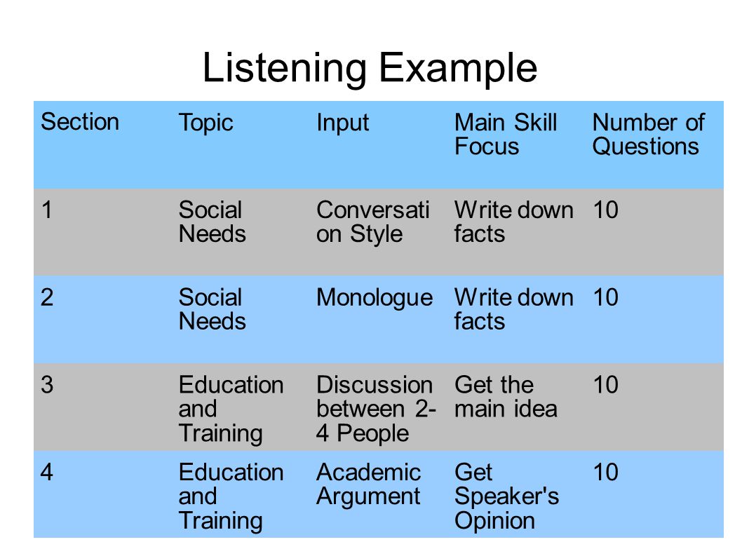 6 Listening Example Section TopicInputMain Skill Focus Number of Questions 1Social Needs Conversati on Style Write down facts 10 2Social Needs MonologueWrite down facts 10 3Education and Training Discussion between 2- 4 People Get the main idea 10 4Education and Training Academic Argument Get Speaker s Opinion 10