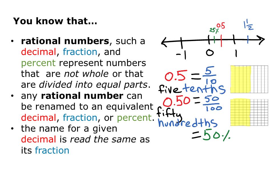 You know that… rational numbers, such a decimal, fraction, and percent represent numbers that are not whole or that are divided into equal parts.