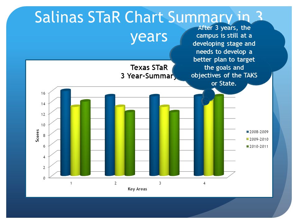 Salinas STaR Chart Summary in 3 years After 3 years, the campus is still at a developing stage and needs to develop a better plan to target the goals and objectives of the TAKS or State.