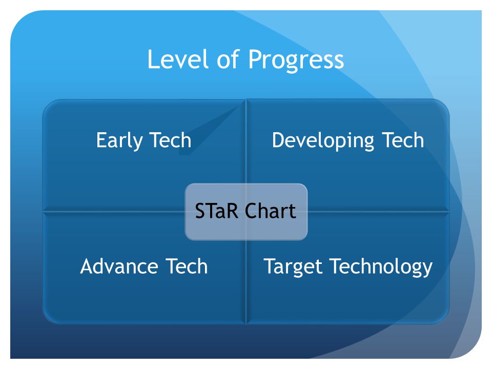 Level of Progress Early TechDeveloping Tech Advance Tech Target Technology STaR Chart