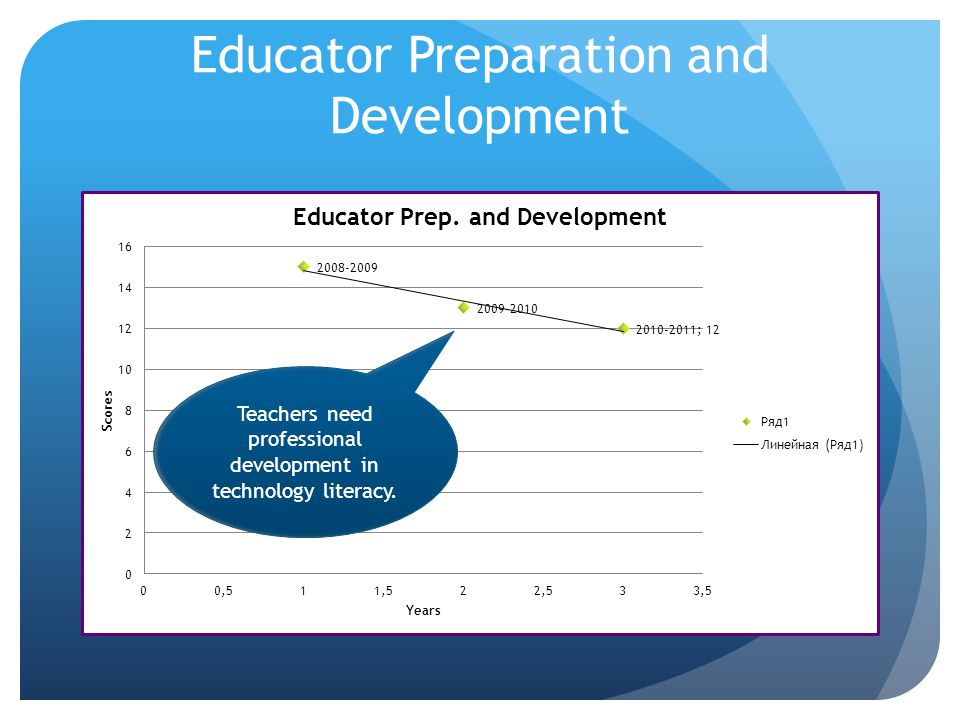 Educator Preparation and Development Teachers need professional development in technology literacy.