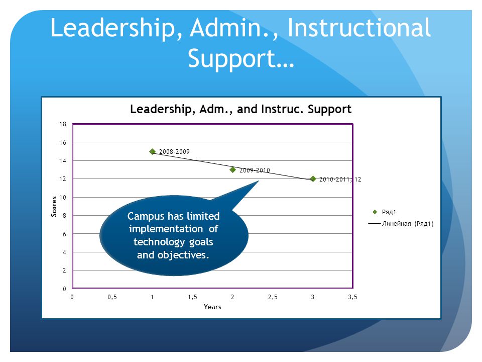 Leadership, Admin., Instructional Support… Campus has limited implementation of technology goals and objectives.