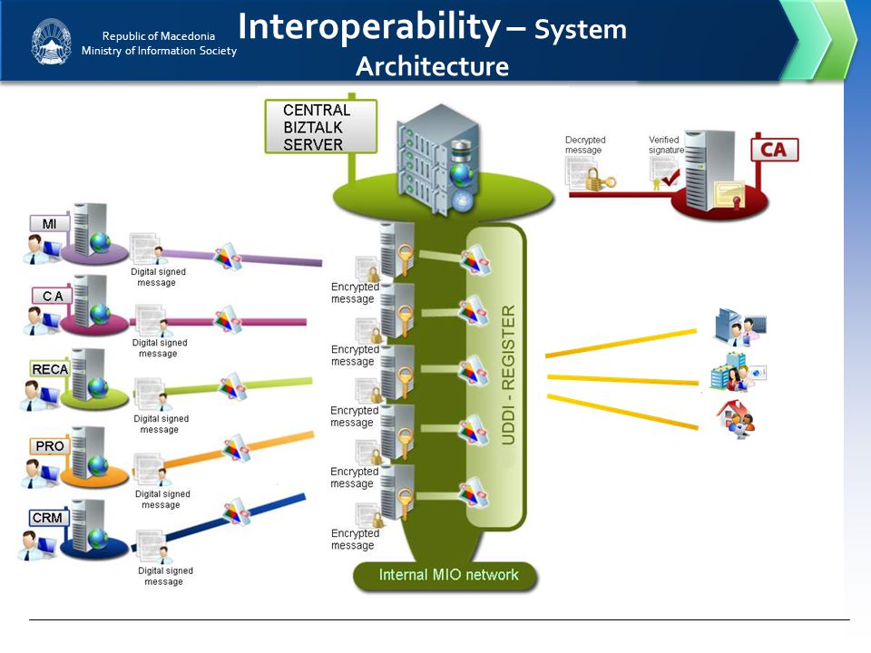 Republic of Macedonia Ministry of Information Society Interoperability – System Architecture