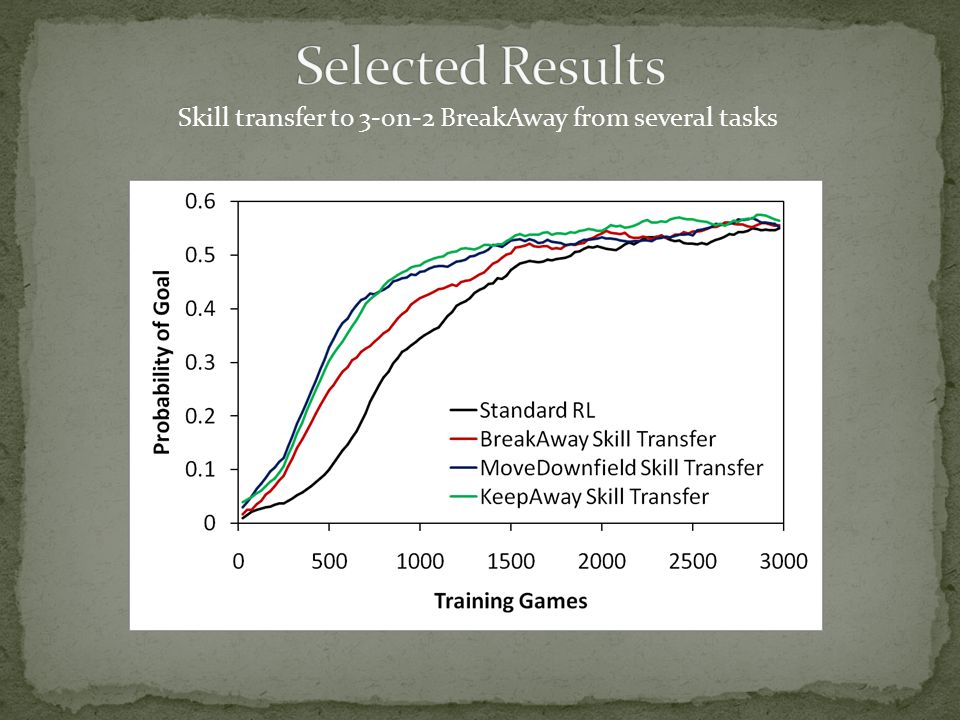 Skill transfer to 3-on-2 BreakAway from several tasks