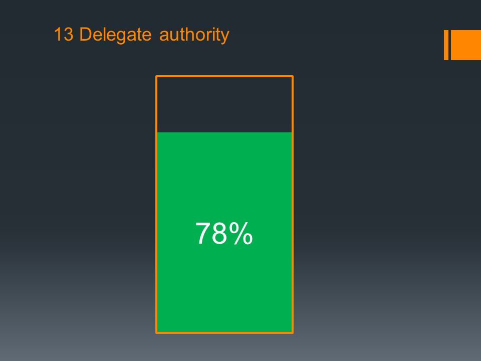 13 Delegate authority 78%