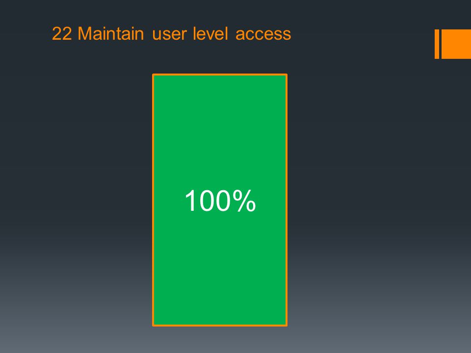 22 Maintain user level access 100%