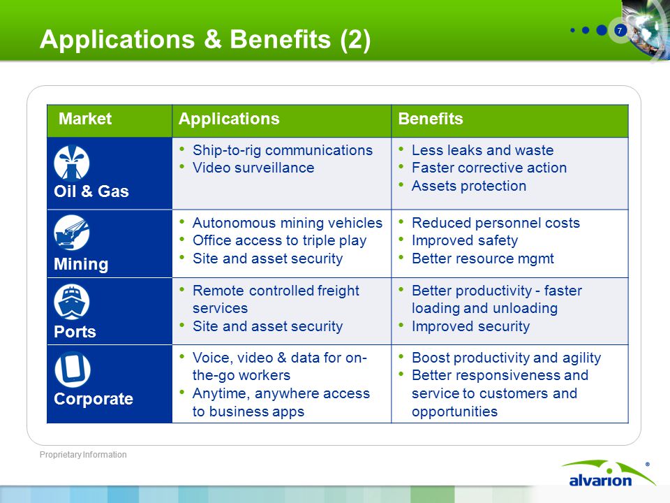 7 Proprietary Information Applications & Benefits (2) MarketApplicationsBenefits Oil & Gas Ship-to-rig communications Video surveillance Less leaks and waste Faster corrective action Assets protection Mining Autonomous mining vehicles Office access to triple play Site and asset security Reduced personnel costs Improved safety Better resource mgmt Ports Remote controlled freight services Site and asset security Better productivity - faster loading and unloading Improved security Corporate Voice, video & data for on- the-go workers Anytime, anywhere access to business apps Boost productivity and agility Better responsiveness and service to customers and opportunities