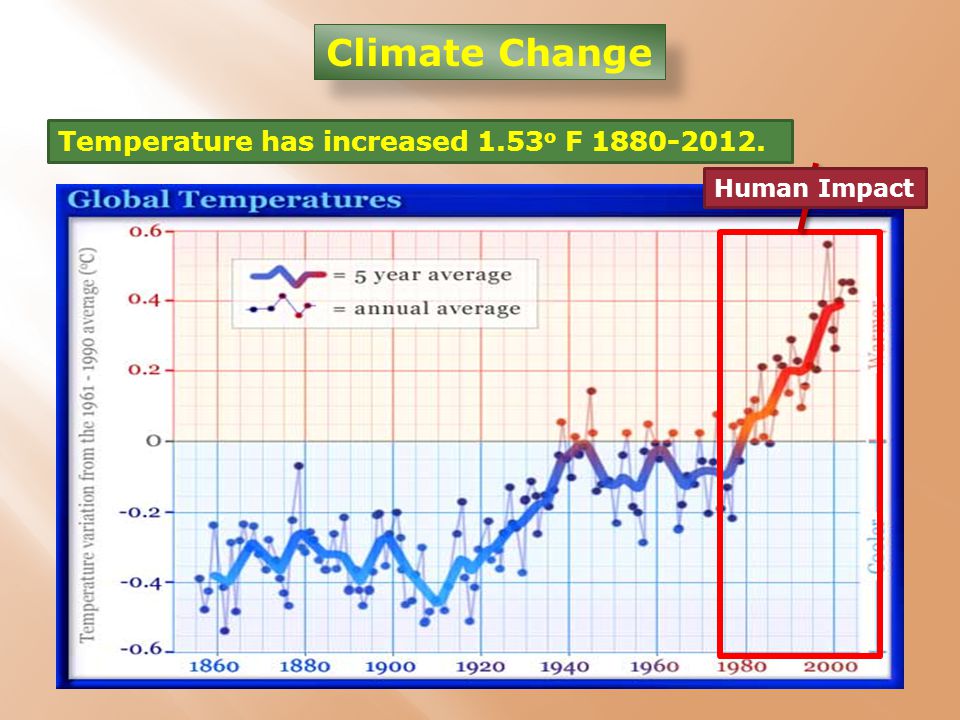 Climate Change Temperature has increased 1.53 o F Human Impact