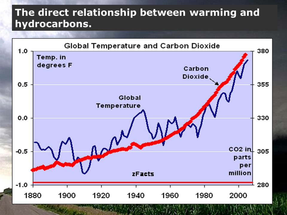The direct relationship between warming and hydrocarbons.
