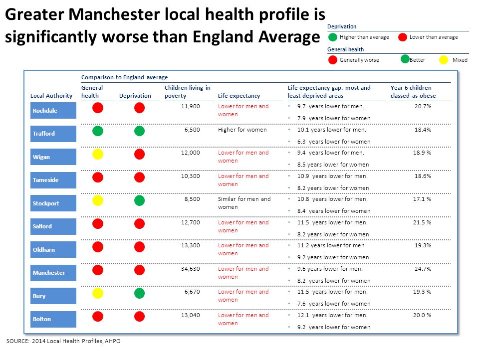 Greater Manchester local health profile is significantly worse than England Average SOURCE: 2014 Local Health Profiles, AHPO BetterMixedGenerally worse General health Lower than averageHigher than average Deprivation Comparison to England average Local Authority Trafford Wigan Tameside Stockport Salford Oldharn Manchester Bury Bolton Children living in poverty Life expectancy gap.