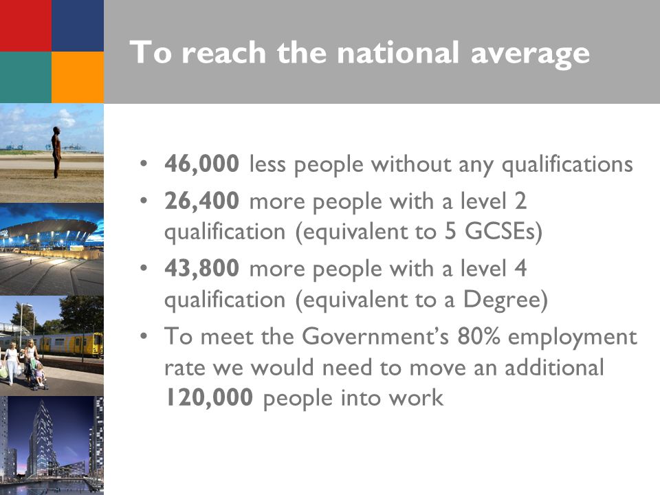 To reach the national average 46,000 less people without any qualifications 26,400 more people with a level 2 qualification (equivalent to 5 GCSEs) 43,800 more people with a level 4 qualification (equivalent to a Degree) To meet the Government’s 80% employment rate we would need to move an additional 120,000 people into work