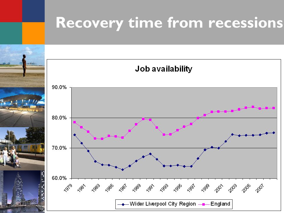 Recovery time from recessions