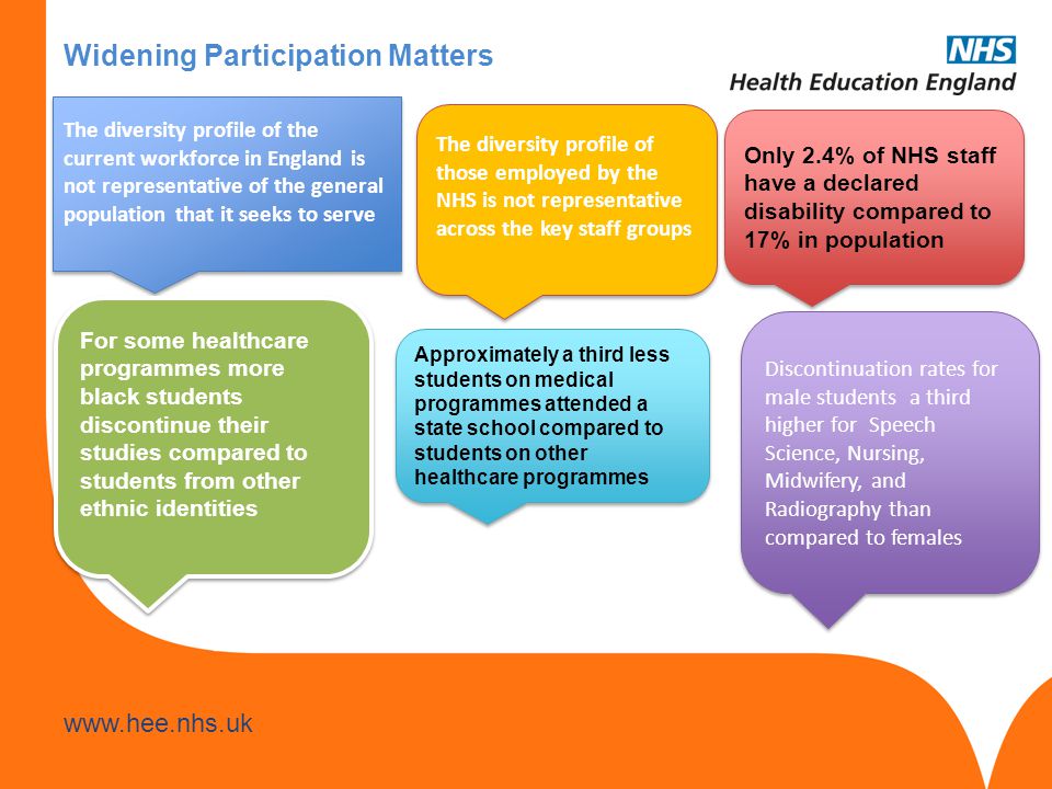 Widening Participation Matters The diversity profile of the current workforce in England is not representative of the general population that it seeks to serve Only 2.4% of NHS staff have a declared disability compared to 17% in population The diversity profile of those employed by the NHS is not representative across the key staff groups Discontinuation rates for male students a third higher for Speech Science, Nursing, Midwifery, and Radiography than compared to females Approximately a third less students on medical programmes attended a state school compared to students on other healthcare programmes For some healthcare programmes more black students discontinue their studies compared to students from other ethnic identities
