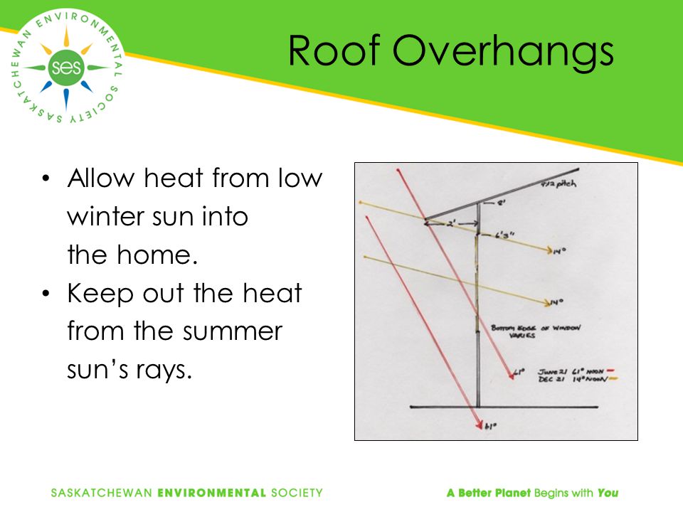 Roof Overhangs Allow heat from low winter sun into the home.