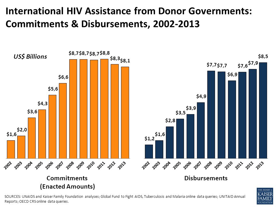 International HIV Assistance from Donor Governments: Commitments & Disbursements, US$ Billions Commitments (Enacted Amounts) Disbursements SOURCES: UNAIDS and Kaiser Family Foundation analyses; Global Fund to Fight AIDS, Tuberculosis and Malaria online data queries; UNITAID Annual Reports; OECD CRS online data queries.