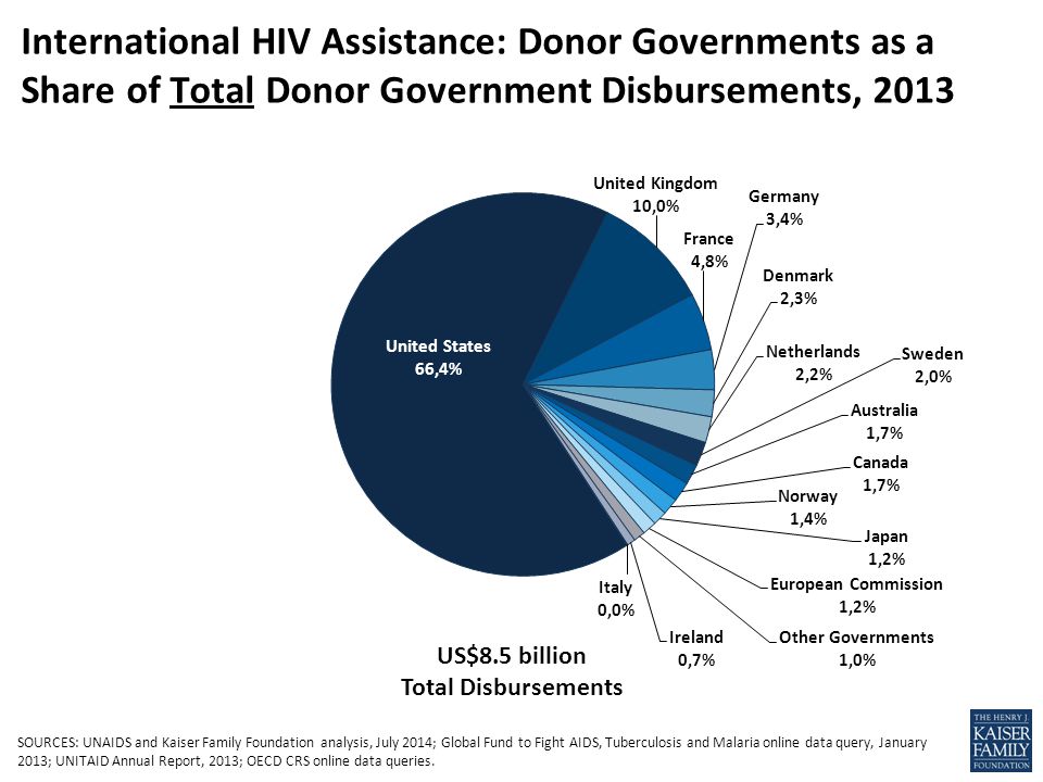 International HIV Assistance: Donor Governments as a Share of Total Donor Government Disbursements, 2013 US$8.5 billion Total Disbursements SOURCES: UNAIDS and Kaiser Family Foundation analysis, July 2014; Global Fund to Fight AIDS, Tuberculosis and Malaria online data query, January 2013; UNITAID Annual Report, 2013; OECD CRS online data queries.