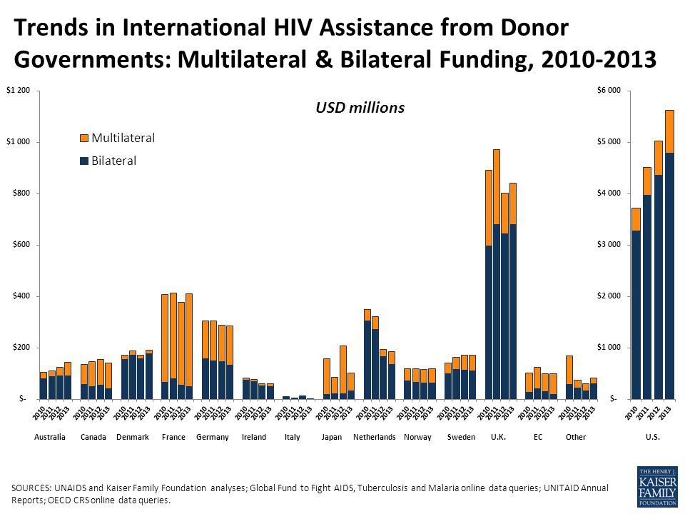 Trends in International HIV Assistance from Donor Governments: Multilateral & Bilateral Funding, USD millions AustraliaCanadaDenmarkFranceGermanyIrelandItalyJapanNetherlandsNorwaySwedenU.K.ECOtherU.S.