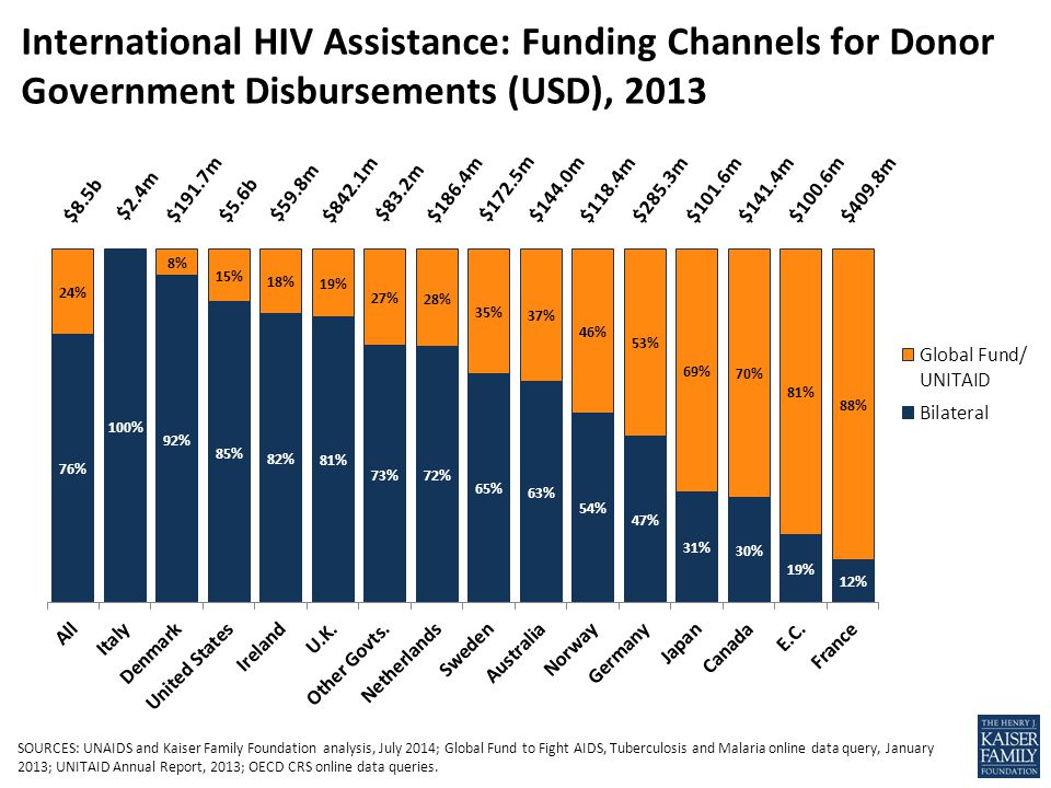 International HIV Assistance: Funding Channels for Donor Government Disbursements (USD), 2013 $8.5b $2.4m $191.7m $842.1m $5.6b $59.8m$83.2m $186.4m $172.5m $144.0m $118.4m$285.3m $101.6m $141.4m $100.6m $409.8m SOURCES: UNAIDS and Kaiser Family Foundation analysis, July 2014; Global Fund to Fight AIDS, Tuberculosis and Malaria online data query, January 2013; UNITAID Annual Report, 2013; OECD CRS online data queries.