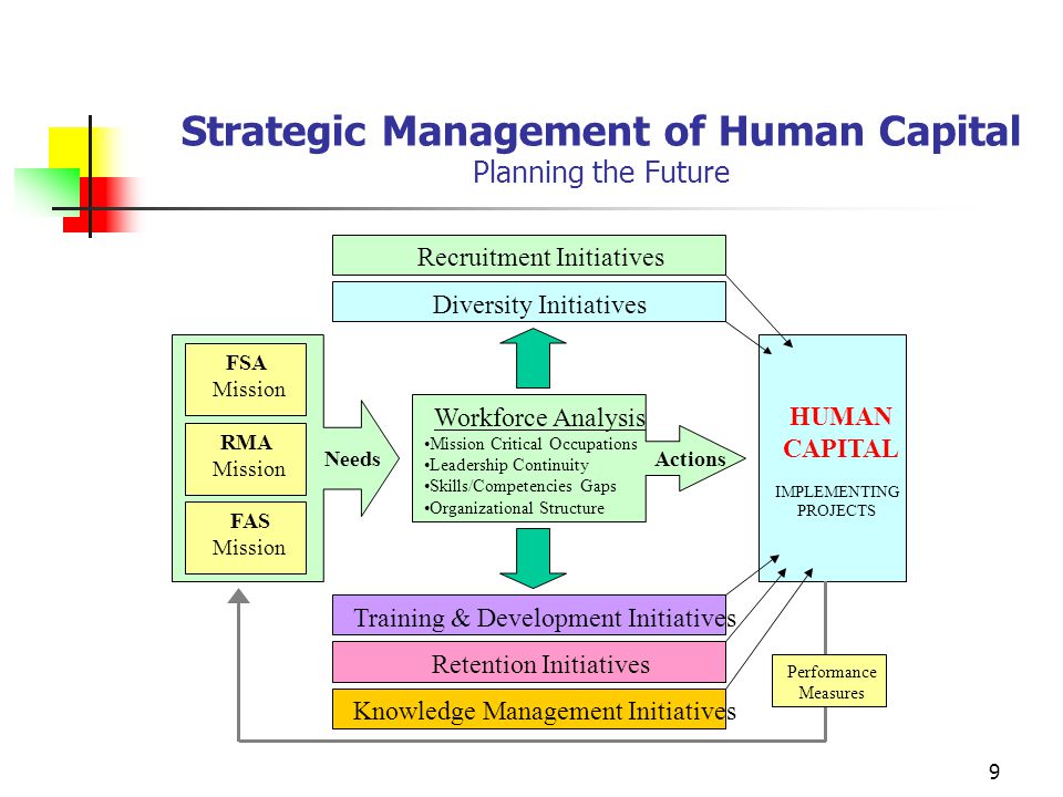 9 Strategic Management of Human Capital Planning the Future FSA Mission FAS Mission RMA Mission Workforce Analysis Mission Critical Occupations Leadership Continuity Skills/Competencies Gaps Organizational Structure Retention Initiatives Recruitment Initiatives HUMAN CAPITAL IMPLEMENTING PROJECTS Knowledge Management Initiatives Training & Development Initiatives Needs Performance Measures Diversity Initiatives Actions