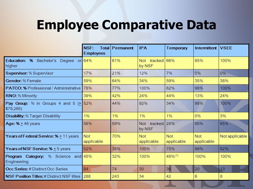 March 31, 2004 Employee Comparative Data NSF: Total Employees PermanentIPATemporaryIntermittentVSEE Education: % Bachelor’s Degree or higher 64%61%Not tracked by NSF 66%95%100% Supervisor: % Supervisor17%21%12%7%0% Gender: % Female59%64%34%59%35%38% PATCO: % Professional / Administrative78%77%100%62%98%100% RNO: % Minority39%42%24%44%13%24% Pay Group: % in Groups 4 and 5 (> $78,265) 52%44%92%34%98%100% Disability: % Target Disability1% 0%3% Age: % > 46 years56%59%Not tracked by NSF 28%95%65% Years of Federal Service: % > 11 yearsNot applicable 70%Not applicable Years of NSF Service: % < 5 years52%38%100%75%89%62% Program Category: % Science and Engineering 45%32%100%49% (1) 100% Occ Series: # Distinct Occ Series NSF Position Titles: # Distinct NSF titles
