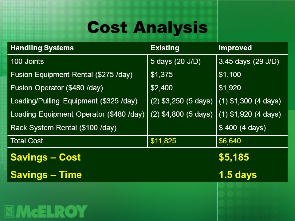 Cost Analysis Handling SystemsExistingImproved 100 Joints5 days (20 J/D)3.45 days (29 J/D) Fusion Equipment Rental ($275 /day)$1,375$1,100 Fusion Operator ($480 /day)$2,400$1,920 Loading/Pulling Equipment ($325 /day)(2) $3,250 (5 days)(1) $1,300 (4 days) Loading Equipment Operator ($480 /day)(2) $4,800 (5 days)(1) $1,920 (4 days) Rack System Rental ($100 /day)$ 400 (4 days) Total Cost$11,825$6,640 Savings – Cost$5,185 Savings – Time1.5 days