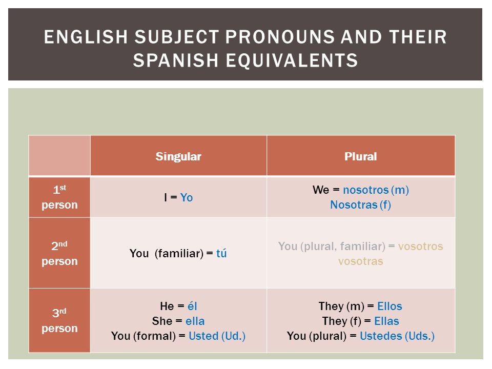 ENGLISH SUBJECT PRONOUNS AND THEIR SPANISH EQUIVALENTS SingularPlural 1 st person I = Yo We = nosotros (m) Nosotras (f) 2 nd person You (familiar) = tú You (plural, familiar) = vosotros vosotras 3 rd person He = él She = ella You (formal) = Usted (Ud.) They (m) = Ellos They (f) = Ellas You (plural) = Ustedes (Uds.)