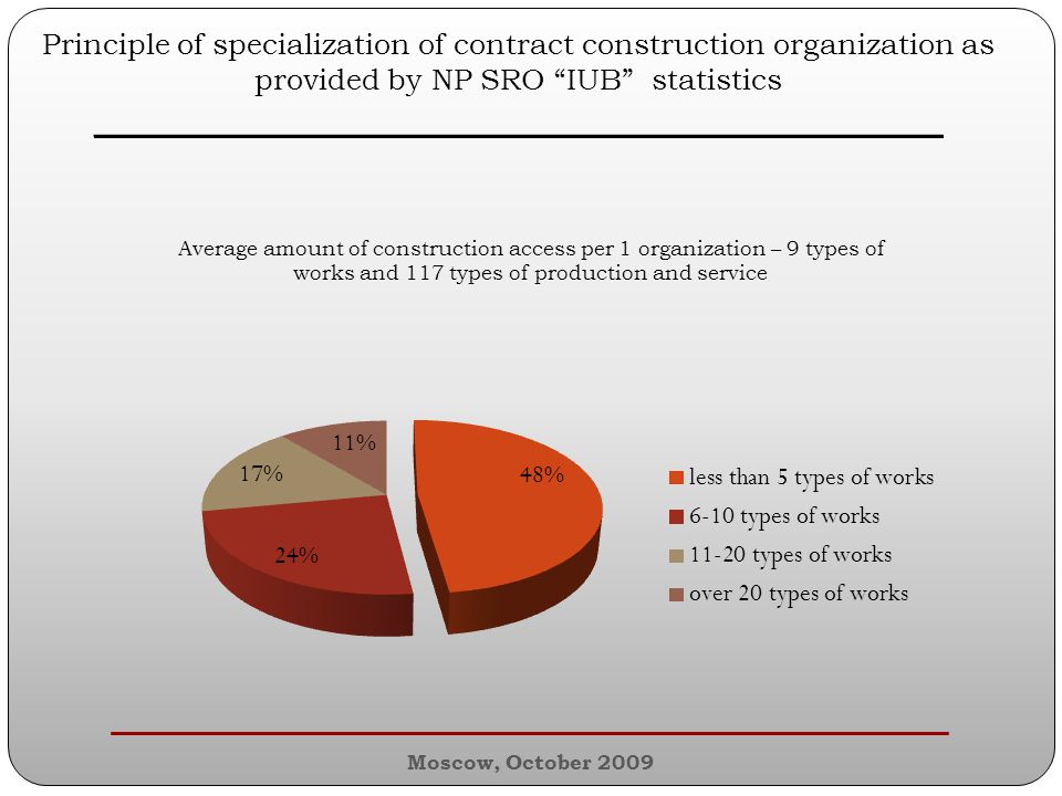 Principle of specialization of contract construction organization as provided by NP SRO IUB statistics ________________________________________________ Average amount of construction access per 1 organization – 9 types of works and 117 types of production and service Moscow, October 2009